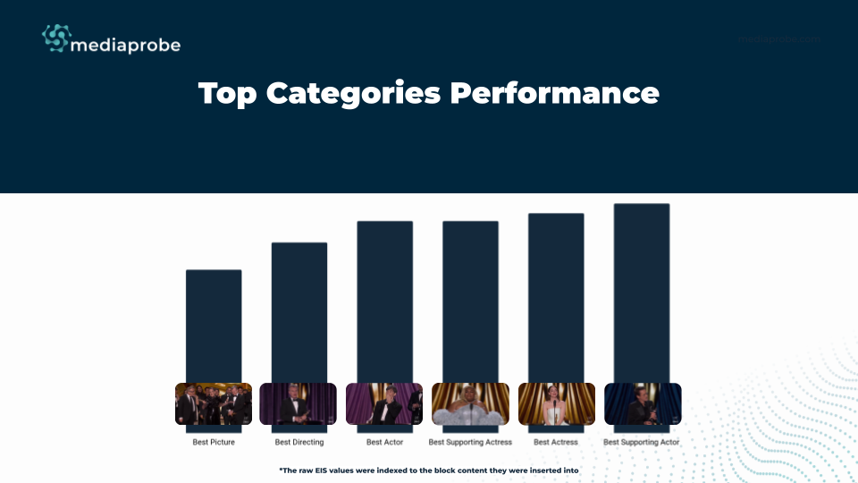 Oscars 2024 Top Categories Performance
